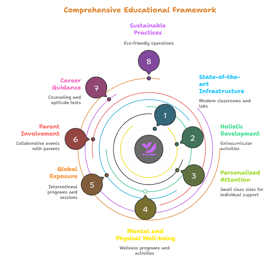 Shemford Gurugram State-of-the-art Infrastructure