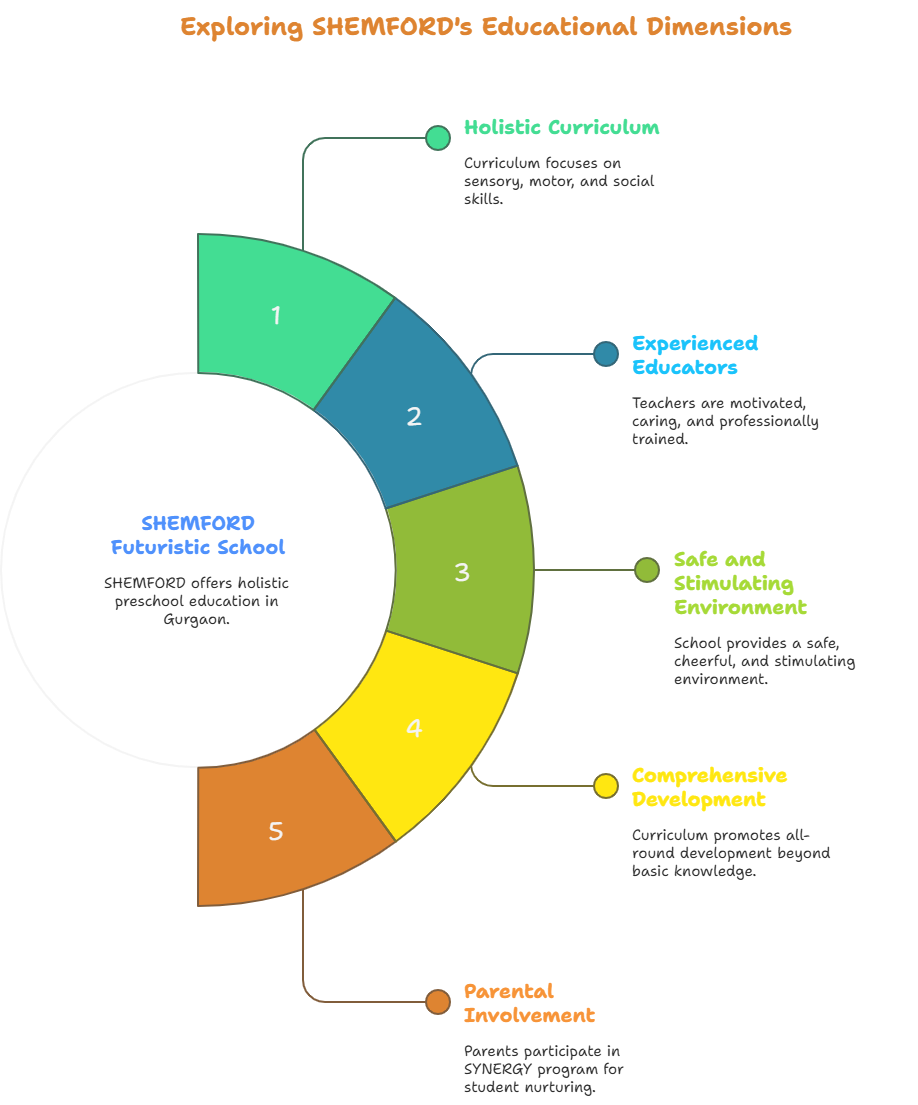 Why Choose SHEMFORD Futuristic School for Preschool in Gurgaon